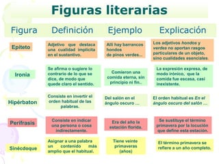 Figuras literarias
Figura        Definición                Ejemplo                  Explicación
             Adjetivo que destaca      Allí hay barrancos     Los adjetivos hondos y
 Epíteto     una cualidad implícita    hondos                 verdes no aportan rasgos
             en el sustantivo.         de pinos verdes...     particulares de un objeto,
                                                              sino cualidades esenciales.

             Se afirma o sugiere lo                            La expresión expresa, de
             contrario de lo que se       Comieron una         modo irónico, que la
  Ironía                                comida eterna, sin
             dice, de modo que                                 comida fue escasa, casi
             quede claro el sentido.     principio ni fin..    inexistente.

             Consiste en invertir el   Del salón en el        El orden habitual es En el
Hipérbaton   orden habitual de las     ángulo oscuro …        ángulo oscuro del salón …
                  palabras.


              Consiste en indicar         Era del año la        Se sustituye el término
Perífrasis    una persona o cosa                               primavera por la locución
                                         estación florida.
                indirectamente.                                que define esta estación.

             Asignar a una palabra        Tiene veinte          El término primavera se
             un    contenido     más       primaveras           refiere a un año completo.
Sinécdoque
             amplio que el habitual.          (años)
 