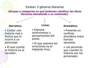 Existen 3 géneros literarios
  (Grupos o categorías en que podemos clasificar las obras
           literarias atendiendo a su contenido)




   Narrativo:                  Lírico:         Dramático:

• Contar una            • Expresa              • Presenta un
historia real o         sentimientos y         conflicto
ficticia que le         pensamientos del       dramático entre
ocurre a un             poeta.                 fuerzas
personaje.              • El que expresa las   opuestas.
• El que cuenta         emociones es el        • Las personas
la historia es el       hablante lírico.       que cuentan la
narrador.                                      historia son los
                                               personajes.
 