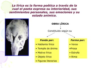 La lírica es la forma poética a través de la
  cual el poeta expresa su interioridad, sus
sentimientos personales, sus emociones y su
                 estado anímico.

                                   OBRA LÍRICA


                            Constituido según su



                     Fondo por:                   Forma por:
                 • Hablante lírico               • Verso
                 • Temple de ánimo               •Prosa
                 • Motivo lírico                 • Estrofa
                 • Objeto lírico                 • Rima
                 • Figuras literarias
 