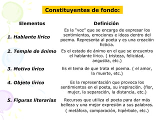 Constituyentes de fondo:

     Elementos                           Definición
                          Es la “voz” que se encarga de expresar los
                         sentimientos, emociones e ideas dentro del
1. Hablante lírico
                        poema. Representa al poeta y es una creación
                                            ficticia.
2. Temple de ánimo      Es el estado de ánimo en el que se encuentra
                            el hablante lírico. ( tristeza, felicidad,
                                        angustia, etc.)

3. Motivo lírico        Es el tema de que trata el poema. ( el amor,
                                      la muerte, etc.)

4. Objeto lírico             Es la representación que provoca los
                        sentimientos en el poeta, su inspiración. (flor,
                           mujer, la separación, la distancia, etc.)

5. Figuras literarias    Recursos que utiliza el poeta para dar más
                        belleza y una mejor expresión a sus palabras.
                          ( metáfora, comparación, hipérbole, etc.)
 