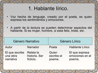 1. Hablante lírico. 
• Voz hecha de lenguaje, creado por el poeta, es quien 
expresa los sentimientos y emociones. 
• A partir de la lectura se pueden determinar aspectos del 
hablante. Si es mujer, hombre, si esta feliz, triste, etc. 
Género Narrativo Género Lírico 
Autor Narrador Poeta Hablante Lírico 
El que escribe 
Relata la 
Quien 
una obra 
historia. Ser 
escribe el 
narrativa 
ficticio. 
poema. 
El que expresa 
emociones en el 
poema. 
 
