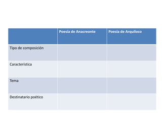 Poesía de Anacreonte   Poesía de Arquíloco



Tipo de composición



Característica



Tema



Destinatario poético
 