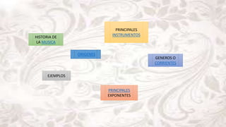 ORIGENES
PRINCIPALES
INSTRUMENTOS
GENEROS O
CORRIENTES
PRINCIPALES
EXPONENTES
EJEMPLOS
HISTORIA DE
LA MUSICA
 