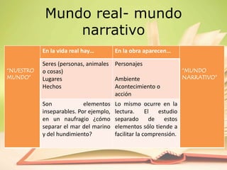 Mundo real- mundo
narrativo
“NUESTRO
MUNDO”
En la vida real hay… En la obra aparecen…
“MUNDO
NARRATIVO”
Seres (personas, animales
o cosas)
Lugares
Hechos
Personajes
Ambiente
Acontecimiento o
acción
Son elementos
inseparables. Por ejemplo,
en un naufragio ¿cómo
separar el mar del marino
y del hundimiento?
Lo mismo ocurre en la
lectura. El estudio
separado de estos
elementos sólo tiende a
facilitar la comprensión.
 