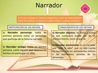 Narrador
a) Narrador personaje: habla en
primera persona como un personaje
que participa de la historia narrada.
b) Narrador testigo: Habla en tercera
persona, como alguien que observa los
hechos sin participar en ellos.
Es el que entrega la historia imaginaria y sirve de intermediario
entre los hechos y el lector. Es quien relata o cuenta la historia.
PARTICIPACIÓN DE LOS HECHOS CONOCIMIENTO DE LOS HECHOS
a) Narrador objetivo: Se limita a contar
lo que cualquiera puede ver de un
acontecimiento, narra lo que ve.
b) Narrador omnisciente: Es un narrador
que “todo lo sabe”, que no sólo cuenta
los hechos, sino los sentimientos íntimos
o las intenciones secretas de los
personajes.
 