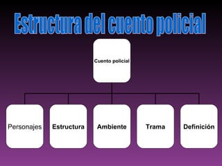Estructura del cuento policial Cuento policial Personajes Estructura Ambiente Trama Definición 