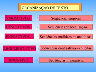 ORGANIZAÇÃO DE TEXTO
NARRATIVOS
DESCRITIVOS
EXPOSITIVOS
ARGUMENTATIVO
INJUNTIVO
Seqüência temporal
Seqüências imperativas
Seqüências de localização
Seqüências analíticas ou analíticas
Seqüências contrastivas explícitas
 