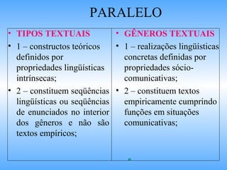 PARALELO
• TIPOS TEXTUAIS
• 1 – constructos teóricos
definidos por
propriedades lingüísticas
intrínsecas;
• 2 – constituem seqüências
lingüísticas ou seqüências
de enunciados no interior
dos gêneros e não são
textos empíricos;
• GÊNEROS TEXTUAIS
• 1 – realizações lingüísticas
concretas definidas por
propriedades sócio-
comunicativas;
• 2 – constituem textos
empiricamente cumprindo
funções em situações
comunicativas;
 