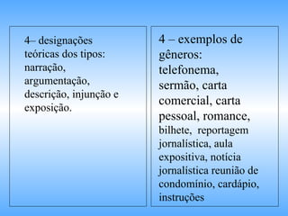 4– designações
teóricas dos tipos:
narração,
argumentação,
descrição, injunção e
exposição.
4 – exemplos de
gêneros:
telefonema,
sermão, carta
comercial, carta
pessoal, romance,
bilhete, reportagem
jornalística, aula
expositiva, notícia
jornalística reunião de
condomínio, cardápio,
instruções
 