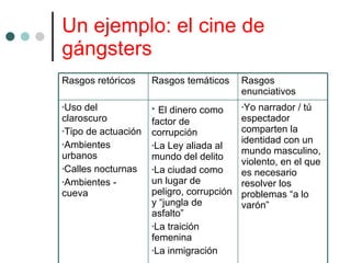 Un ejemplo: el cine de gángsters Yo narrador / tú espectador comparten la identidad con un  mundo masculino, violento, en el que es necesario resolver los problemas “a lo varón” El dinero como factor de corrupción La Ley aliada al mundo del delito La ciudad como un lugar de peligro, corrupción y “jungla de asfalto” La traición femenina La inmigración Uso del claroscuro Tipo de actuación Ambientes urbanos Calles nocturnas Ambientes - cueva  Rasgos enunciativos Rasgos temáticos Rasgos retóricos 