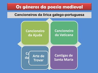 Os géneros da poesia medieval
Cancioneiros da lírica galego-portuguesa
Cancioneiro
da Ajuda
Cancioneiro
da Vaticana
Cancioneiro
da Biblioteca
Nacional
Cantigas de
Santa Maria
Arte de
Trovar
 