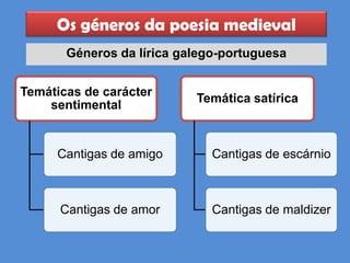 Os géneros da poesia medieval
Géneros da lírica galego-portuguesa
Temáticas de carácter
sentimental
Cantigas de amigo
Cantigas de amor
Temática satírica
Cantigas de escárnio
Cantigas de maldizer
 