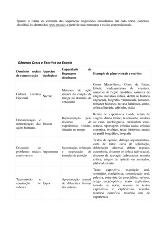 Quanto   à   forma   ou   estrutura   das   sequências   linguísticas   encontradas   em   cada   texto,   podemos 
classificá­los dentro dos tipos textuais a partir de suas estruturas e estilos composicionais.




 Gêneros Orais e Escritos na Escola

                                      Capacidade             de 
Domínios   sociais  Aspectos 
                                      linguagem                    Exemplo de gêneros orais e escritos
de comunicação tipológicos
                                      dominante

                                                                   Conto   Maravilhoso,   Conto   de   Fadas, 
                                                                   fábula,   lenda,narrativa   de   aventura, 
                                      Mimeses   de   ação 
                                                                   narrativa  de ficção  cientifica,  narrativa   de 
Cultura   Literária                   através   da   criação   da 
                     Narrar;                                       enigma, narrativa mítica, sketch ou história 
Ficcional                             intriga no domínio do 
                                                                   engraçada, biografia romanceada, romance, 
                                      verossímil
                                                                   romance histórico, novela fantástica, conto, 
                                                                   crônica literária, adivinha, piada

                                                               Relato   de   experiência   vivida,   relato   de 
                                      Representação   pelo  viagem, diário íntimo, testemunho, anedota 
Documentação   e 
                                      discurso            de  ou   caso,   autobiografia,   curriculum   vitae, 
memorização   das  Relatar
                                      experiências   vividas,  noticia, reportagem, crônica social, crônica 
ações humanas
                                      situadas no tempo        esportiva, histórico, relato histórico, ensaio 
                                                               ou perfil biográfico, biografia

                                                              Textos de opinião, diálogo argumentativo, 
                                                              carta   de   leitor,   carta   de   solicitação, 
Discussão   de                        Sustentação, refutação  deliberação   informal,   debate   regrado, 
problemas   sociais  Argumentar       e   negociação   de  assembleia, discurso de defesa (advocacia), 
controversos                          tomadas de posição      discurso de acusação  (advocacia),   resenha 
                                                              crítica,   artigos   de   opinião   ou   assinados, 
                                                              editorial, ensaio

                                                                Texto   expositivo,   exposição   oral, 
                                                                seminário,   conferência,   comunicação   oral, 
                                                                palestra, entrevista de especialista, verbete, 
Transmissão   e                       Apresentação   textual 
                                                                artigo   enciclopédico,   texto   explicativo, 
construção   de  Expor                de   diferentes   formas 
                                                                tomada   de   notas,   resumo   de   textos 
saberes                               dos saberes
                                                                expositivos   e   explicativos,   resenha, 
                                                                relatório   científico,   relatório   oral   de 
                                                                experiência
 
