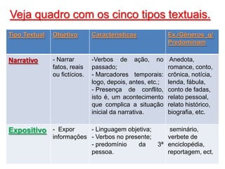 Veja quadro com os cinco tipos textuais.
Tipo Textual

Objetivo

Características

Ex./Gêneros q/
Predominam

Narrativo

- Narrar
fatos, reais
ou fictícios.

-Verbos de ação, no
passado;
- Marcadores temporais:
logo, depois, antes, etc.;
- Presença de conflito,
isto é, um acontecimento
que complica a situação
inicial da narrativa.

Anedota,
romance, conto,
crônica, notícia,
lenda, fábula,
conto de fadas,
relato pessoal,
relato histórico,
biografia, etc.

Expositivo - Expor

- Linguagem objetiva;
seminário,
informações - Verbos no presente;
verbete de
- predomínio
da
3ª enciclopédia,
pessoa.
reportagem, ect.

 