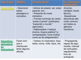 Tipo Textual

Obletivo

Descritivo - Descrever
seres,
paisagens e
conceitos.

Injuntivo:
persuasivo
ou
instrucional

Fazer com
que o
interlocutor
teme alguma
atitude.

Características

Ex. /Gêneros q/
predominam

-Verbos de estado: ser, estar,
parecer, ect.;
- Presente do modo
indicativo;
- Formas nominais do verbo:
“posto à janela” (particípio).
“espiando o mundo”
(gerúndio);
- Adjetivações (“cabeça
branca, braços pálidos”) e
comparações (“uma mulher
como as de antigamente”)

Anúncio,
cardápio, laudo
técnico.
Sequências
descritivas são
muito comuns
em todos os
gêneros
narrativos.

- Verbos no imperativo: faça,
beba, coma, volte, fique, etc.

- Propaganda,
regras de jogo,
receita, manual
de instruções,
regulamento,
livro de
autoajuda.

 