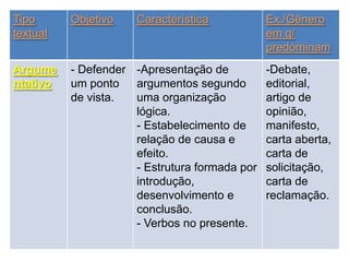 Tipo
textual

Objetivo

Característica

Argume
ntativo

- Defender -Apresentação de
um ponto
argumentos segundo
de vista.
uma organização
lógica.
- Estabelecimento de
relação de causa e
efeito.
- Estrutura formada por
introdução,
desenvolvimento e
conclusão.
- Verbos no presente.

Ex./Gênero
em q/
predominam
-Debate,
editorial,
artigo de
opinião,
manifesto,
carta aberta,
carta de
solicitação,
carta de
reclamação.

 