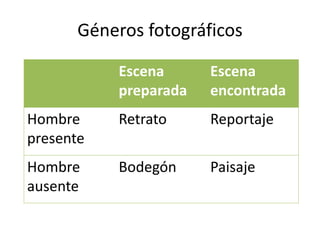 Géneros fotográficos
Escena
preparada
Escena
encontrada
Hombre
presente
Retrato Reportaje
Hombre
ausente
Bodegón Paisaje
 
