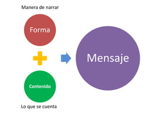 Forma
Contenido
Mensaje
Manera de narrar
Lo que se cuenta
 