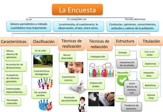 La Encuesta
Es un
Género periodístico y método
cuantitativo muy importante.
Permite determinar
ClasificaciónCaracterísticas
Buscar
diversidad.
Características
homogéneas
En la calle
La entrevista, el cuestionario, la
observación, el test, entre otros.
De sectores
sociales
Ofrece
abanico de
opiniones.
A propósito
de intereses
generales.
Entrevistados
representativos.
Personajes
conocidos.
Acumulación de
declaraciones.
Conductas, opiniones, conocimientos,
actitudes y valores de la población.
Es compatible con
Técnicas de
realización
Técnicas de
redacción
Estructura Titulación
Cuestionario
conciso.
Realizado
personalmente
.
Elaboración
propia.
Yuxtaposición
Con o sin
verbo
Expresivos
Apelativos
Interpreta-
tivos
Informa
-tivos
Entrada
Desarrollo
Título
Interpretación
de resultados
Juicio
directo de
entrevis-
tado.
Tendencia de
opiniones.
 