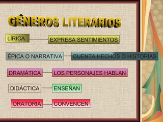 LÍRICA EXPRESA SENTIMIENTOS ÉPICA O NARRATIVA CUENTA HECHOS O HISTORIAS DRAMÁTICA LOS PERSONAJES HABLAN DIDÁCTICA ENSEÑAN ORATORIA CONVENCEN GÉNEROS LITERARIOS 
