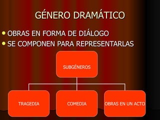 GÉNERO DRAMÁTICO OBRAS EN FORMA DE DIÁLOGO SE COMPONEN PARA REPRESENTARLAS SUBGÉNEROS TRAGEDIA COMEDIA OBRAS EN UN ACTO
