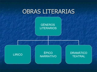 OBRAS LITERARIAS GÉNEROS LITERARIOS LIRICO ÉPICO NARRATIVO DRAMÁTICO TEATRAL