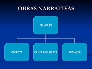 OBRAS NARRATIVAS EN VERSO EPOPEYA CANTAR DE GESTA ROMANCE