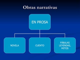 Obras narrativas EN PROSA NOVELA CUENTO FÁBULAS LEYENDAS, MITOS