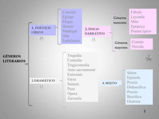 Canción                Fábula
Égloga                 Leyenda
Elegía                 Mito
Himno                  Epopeya
Madrigal               Poema épico
Oda
Epitalamio             Cuento
                       Novela

  Tragedia
  Comedia
  Tragicomedia
  Auto sacramental
  Entremés           Sátira
  Farsa              Epístola
  Sainete            Poesía
  Paso               Didascálica
  Ópera              Poesía
  Zarzuela           Bucólica
                     Oratoria

                                2
 