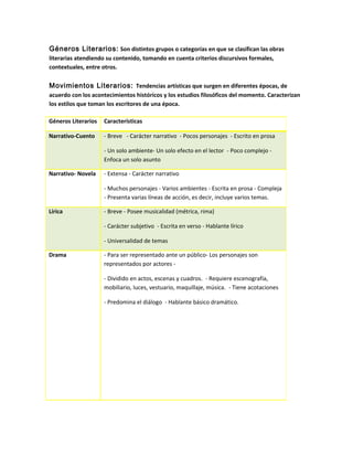 Géneros Literarios: Son distintos grupos o categorías en que se clasifican las obras
literarias atendiendo su contenido, tomando en cuenta criterios discursivos formales,
contextuales, entre otros.
Movimientos Literarios: Tendencias artísticas que surgen en diferentes épocas, de
acuerdo con los acontecimientos históricos y los estudios filosóficos del momento. Caracterizan
los estilos que toman los escritores de una época.
Géneros Literarios Características
Narrativo-Cuento - Breve - Carácter narrativo - Pocos personajes - Escrito en prosa
- Un solo ambiente- Un solo efecto en el lector - Poco complejo -
Enfoca un solo asunto
Narrativo- Novela - Extensa - Carácter narrativo
- Muchos personajes - Varios ambientes - Escrita en prosa - Compleja
- Presenta varias líneas de acción, es decir, incluye varios temas.
Lírica - Breve - Posee musicalidad (métrica, rima)
- Carácter subjetivo - Escrita en verso - Hablante lírico
- Universalidad de temas
Drama - Para ser representado ante un público- Los personajes son
representados por actores -
- Dividido en actos, escenas y cuadros. - Requiere escenografía,
mobiliario, luces, vestuario, maquillaje, música. - Tiene acotaciones
- Predomina el diálogo - Hablante básico dramático.
 