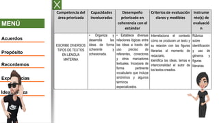 MENÚ
Acuerdos
Propósito
Recordemos
Experiencias
Ideas fuerza
Competencia del
área priorizada
Capacidades
involucradas
Desempeño
priorizado en
coherencia con el
estándar
Criterios de evaluación
claros y medibles
Instrume
nto(s) de
evaluació
n
ESCRIBE DIVERSOS
TIPOS DE TEXTOS
EN LENGUA
MATERNA
• Organiza y
desarrolla las
ideas de forma
coherente y
cohesionada.
• Establece diversas
relaciones lógicas entre
las ideas a través del
uso preciso de
referentes, conectores
y otros marcadores
textuales. Incorpora de
forma pertinente
vocabulario que incluye
sinónimos y algunos
términos
especializados.
Interrelaciona el contexto
cómo se producen un texto y
su relación con las figuras
literarias al momento de
redactarlo.
Identifica las ideas, temas e
intencionalidad el autor de
los textos creados.
Rúbrica
sobre
identificación
y uso de
géneros y
figuras
literarias
 