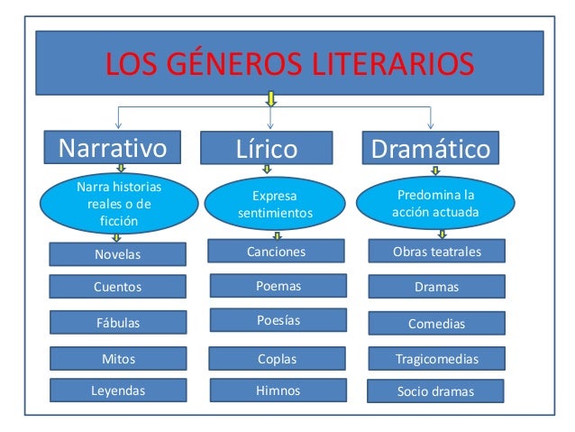 Géneros literarios[1]