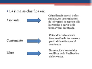  La rima se clasifica en:
                             Coincidencia parcial de los
                             sonidos, en la terminación
Asonante                     de los versos, se repiten sólo
                             las vocales a partir de la
                             última vocal acentuada

                             Coincidencia total en la
                             terminación de los versos, a
Consonante                   partir de la última vocal
                             acentuada.

                             No coinciden los sonidos
Libre                        vocálicos en la finalización
                             de los versos.
 