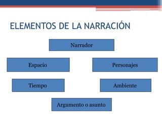 ELEMENTOS DE LA NARRACIÓN
                  Narrador


   Espacio                        Personajes


   Tiempo                         Ambiente


             Argumento o asunto
 