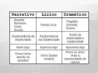 Gêneros literários