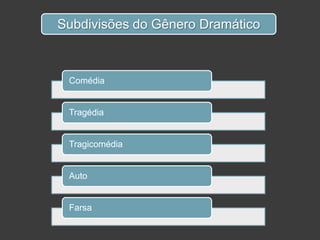 Comédia
Tragédia
Tragicomédia
Auto
Farsa
Subdivisões do Gênero Dramático
 