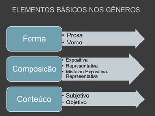 • Prosa
• Verso
Forma
• Expositiva
• Representativa
• Mista ou Expositiva-
Representativa
Composição
• Subjetivo
• ObjetivoConteúdo
ELEMENTOS BÁSICOS NOS GÊNEROS
 