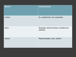 Gênero Características
Lirismo Eu, subjetivismo, lira, expressão
Épico Epopeias, temas heroicos, narrativa em
passado
Drama Representação, autor, público
 