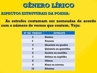 GÊNERO LÍRICO As estrofes costumam ser nomeadas de acordo com o número de versos que contem. Veja: ASPECTOS ESTRUTURAIS DA POESIA: Nº DE  VERSOS ESTROFE 2 Dístico 3  Terceto 4 Quarteto ou quadra 5 Quinteto ou quintilha 6 Sexteto ou sextilha 7 Sétima ou septilha 8 Oitava 9 Nona ou novena 10 Décima 