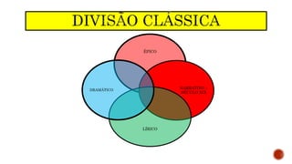 ÉPICO
NARRATIVO –
SÉCULO XIX
LÍRICO
DRAMÁTICO
 