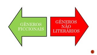 GÊNEROS
FICCIONAIS
GÊNEROS
NÃO
LITERÁRIOS
 