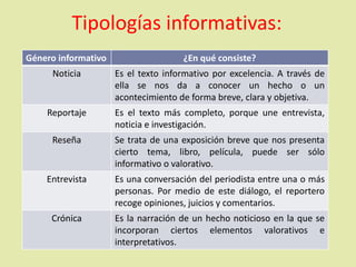 Género informativo ¿En qué consiste?
Noticia Es el texto informativo por excelencia. A través de
ella se nos da a conocer un hecho o un
acontecimiento de forma breve, clara y objetiva.
Reportaje Es el texto más completo, porque une entrevista,
noticia e investigación.
Reseña Se trata de una exposición breve que nos presenta
cierto tema, libro, película, puede ser sólo
informativo o valorativo.
Entrevista Es una conversación del periodista entre una o más
personas. Por medio de este diálogo, el reportero
recoge opiniones, juicios y comentarios.
Crónica Es la narración de un hecho noticioso en la que se
incorporan ciertos elementos valorativos e
interpretativos.
Tipologías informativas:
 