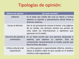 Tipologías de opinión:
Género de opinión ¿En qué consiste?
Editorial Es el texto por medio del cual un diario o revista
expresa su opinión o pensamiento oficial frente a
diversas materias.
Cartas al director Son la vía principal de acceso al lector a las páginas
de un medio. Los lectores vierten sus puntos de
vista sobre las informaciones u opiniones que
aparecen en el medio.
Columna de opinión o
comentario
Es un texto escrito por una persona destacada o
experta, que expresa su opinión. Ésta no
compromete necesariamente al medio, puesto que
lleva la firma del autor.
Crítica cultural o de
espectáculo
La crítica general o especializada informa, orienta y
educa al público sobre lo que sucede en el ámbito
artístico o del espectáculo.
 