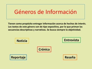 Géneros de Información
Reportaje
Crónica
Noticia Entrevista
Reseña
Tienen como propósito entregar información acerca de hechos de interés.
Los textos de este género son de tipo expositivo, por lo que priman las
secuencias descriptivas y narrativas. Se busca siempre la objetividad.
 