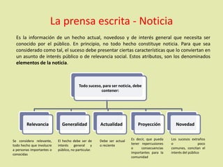 La prensa escrita - Noticia
Es la información de un hecho actual, novedoso y de interés general que necesita ser
conocido por el público. En principio, no todo hecho constituye noticia. Para que sea
considerado como tal, el suceso debe presentar ciertas características que lo conviertan en
un asunto de interés público o de relevancia social. Estos atributos, son los denominados
elementos de la noticia.
Todo suceso, para ser noticia, debe
contener:
Relevancia Generalidad Actualidad Proyección Novedad
Se considera relevante,
todo hecho que involucre
a personas importantes o
conocidas
El hecho debe ser de
interés general y
público, no particular.
Los sucesos extraños
o poco
comunes, concitan el
interés del público
Es decir, que pueda
tener repercusiones
o consecuencias
importantes para la
comunidad
Debe ser actual
o reciente
 