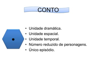CONTOUnidade dramática.Unidade espacial.Unidade temporal.Número reduzido de personagens.Único episódio.