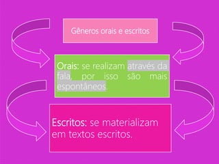 Gêneros orais e escritos
Orais: se realizam através da
fala, por isso são mais
espontâneos.
Escritos: se materializam
em textos escritos.
 