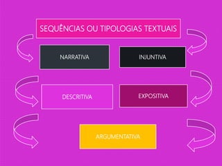 SEQUÊNCIAS OU TIPOLOGIAS TEXTUAIS
NARRATIVA
DESCRITIVA
ARGUMENTATIVA
INJUNTIVA
EXPOSITIVA
 