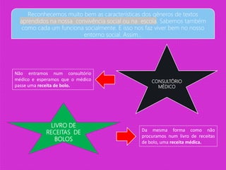 CONSULTÓRIO
MÉDICO
LIVRO DE
RECEITAS DE
BOLOS
Da mesma forma como não
procuramos num livro de receitas
de bolo, uma receita médica.
Não entramos num consultório
médico e esperamos que o médico
passe uma receita de bolo.
Reconhecemos muito bem as características dos gêneros de textos
aprendidos na nossa convivência social ou na escola. Sabemos também
como cada um funciona socialmente. E isso nos faz viver bem no nosso
entorno social. Assim...
 