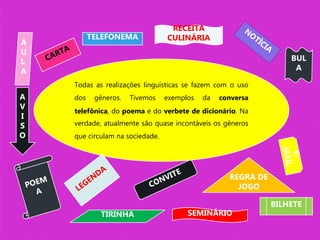 Todas as realizações linguísticas se fazem com o uso
dos gêneros. Tivemos exemplos da conversa
telefônica, do poema e do verbete de dicionário. Na
verdade, atualmente são quase incontáveis os gêneros
que circulam na sociedade.
TELEFONEMA
REGRA DE
JOGO
A
V
I
S
O
TIRINHA
BILHETE
A
U
L
A
SEMINÁRIO
RECEITA
CULINÁRIA
BUL
A
 